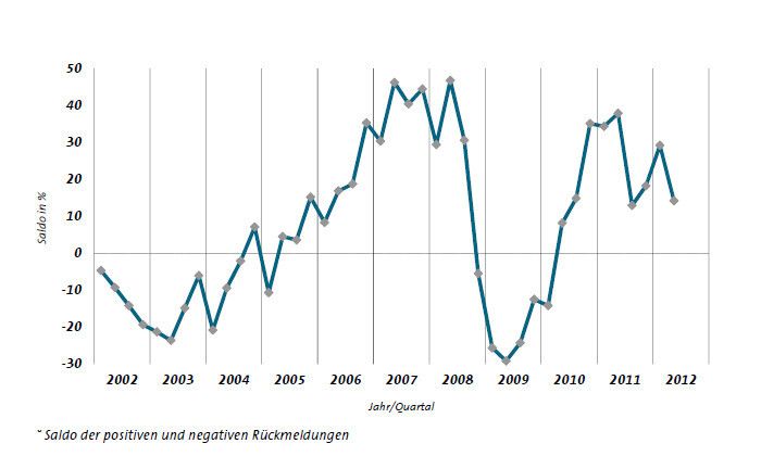 Der zuletzt dynamische Beschäftigungsaufbau im ostdeutschen Maschinenbau schwächt sich etwas ab. (Bild: VDMA)