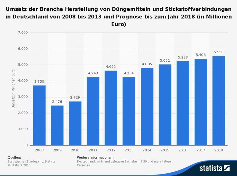 Herstellung von Düngemitteln und Stickstoffverbindungen in Deutschland (Quelle: Statista)