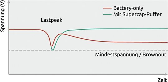 Bild 4:  Schematischer Spannungsverlauf bei impulsförmiger Last: Der Supercap liefert den Peakstrom, die Batterie sieht weniger Spannungseinbruch – die Mindestspannung bleibt eingehalten.(Bild:  WDI AG)