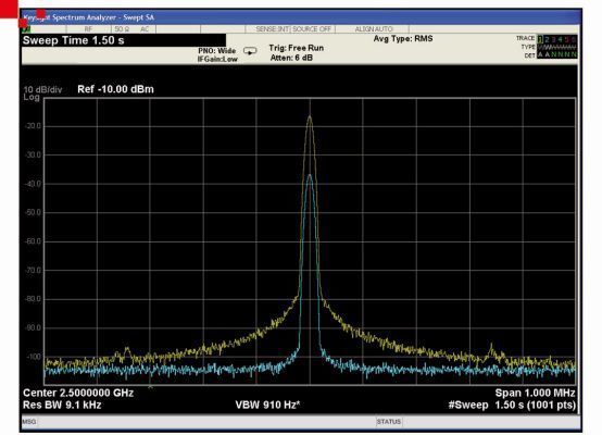 Bild 5: Das Phasenrauschen ist nur erkennbar, wenn ein Signal angezeigt wird, das deutlich als der System-Rausch-Pegel ist. (Bild: dataTec)