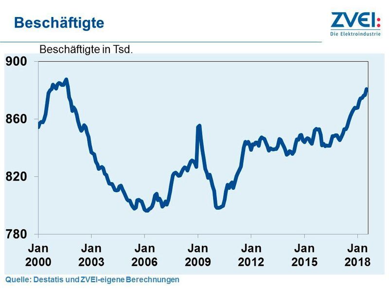 Die Zahl der Beschäftigten in der deutschen Elektroindustrie hat sich laut ZVEI im Juli 2018 auf 880.870 erhöht und damit den höchsten Stand seit September 2001 erreicht. (Destis/Zvei)