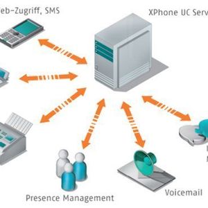Der Xphone-UC-Server-2011 verbindet die unterschiedlichen Telekommunikationsgeräte.