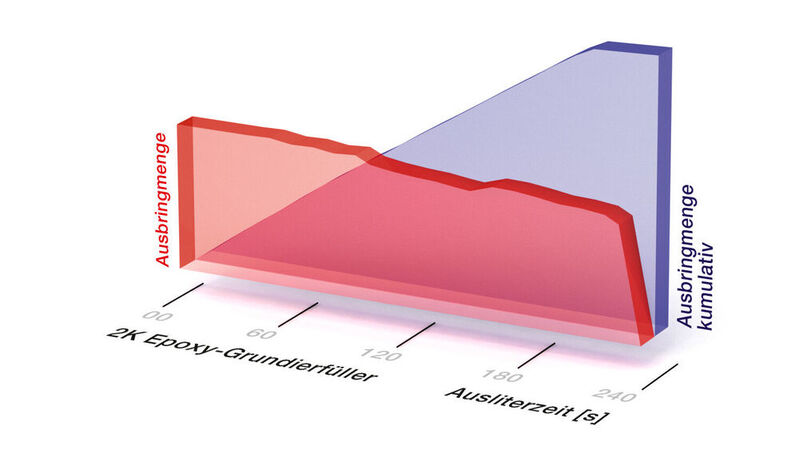 SprayMax 1K- und 2K-Aerosoldosen liefern konstanten Druck (roter Graph) und eine gleichbleibende Ausbringrate (blaue Linie).  