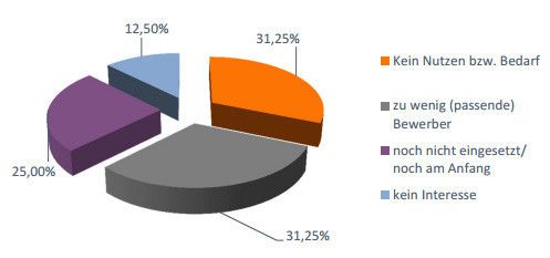Skepsis oder gar Kritik: Glauben Sie, dass Ihr Unternehmen durch den gezielten Einsatz von Social Media Recruiting in 2012 konkrete Ergebnisse erzielen konnte? (Bildquelle: Socialmedia-Recruiting.com)