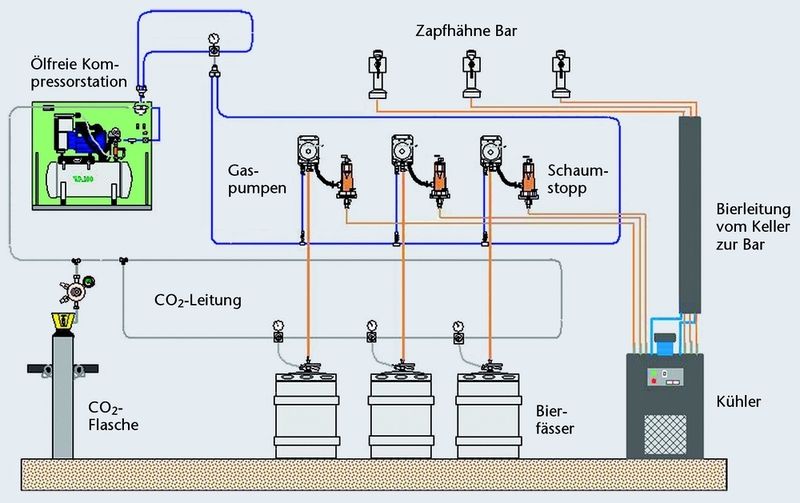 Bild 2: Durch den Einsatz von ölfreien Kompressoren lässt sich Bier problemlos zapfen. CO2 kann auf diesem Wege eingespart werden. (Archiv: Vogel Business Media)