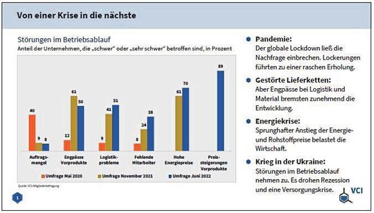 Von einer Krise in die nächste: Die Industrie kommt nicht zur Ruhe