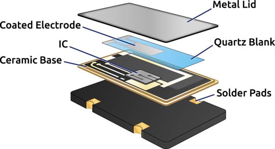 Bild 2:  Aufbau eines Quarzoszillators (XO): Resonator (Quarzblank), Oszillatorschaltung und Ausgangstreiber bilden eine aktive Taktquelle – entscheidend für Drop-in sind vor allem Schnittstellen und Startverhalten.(Bild:  WDI AG)