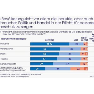 (Allensbacher Archiv, IfD-Umfrage 8259)