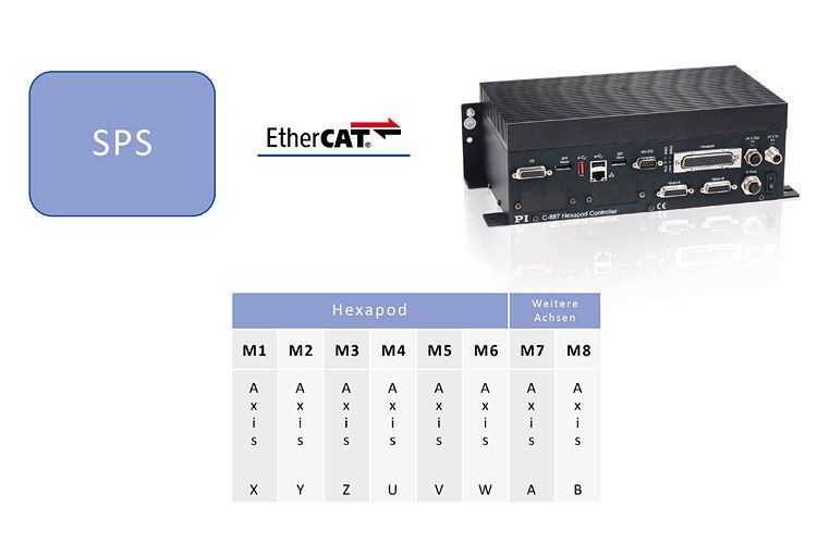 Die Steuerung kommuniziert mit dem Hexapod über ein Standard-Protokoll, zum Beispiel EtherCAT. (PI)
