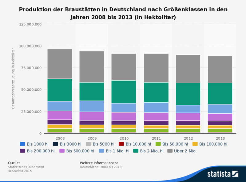 Produktion der Braustätten in Deutschland nach Größenklassen in den Jahren 2008 bis 2013 (in Hektoliter). (Statistisches Bundesamt/Statista)