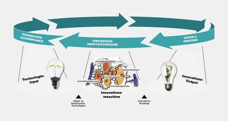 Abbildung 1: Der Gesamtzusammenhang zwischen Strategie, Innovation und Technologie im Unternehmen (Neosight)