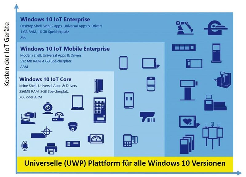 Bild 1: Eine unter Windows 10 erstellte App läuft auf allen Windows-10-Plattformen. (Bild: Microsoft / Avnet Silica)
