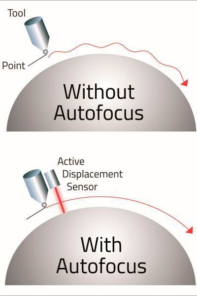 Bild 4: Kontrolle der fokalen Distanz des Lasers unter Berücksichtigung der Sensorrückmeldung (Aerotech)