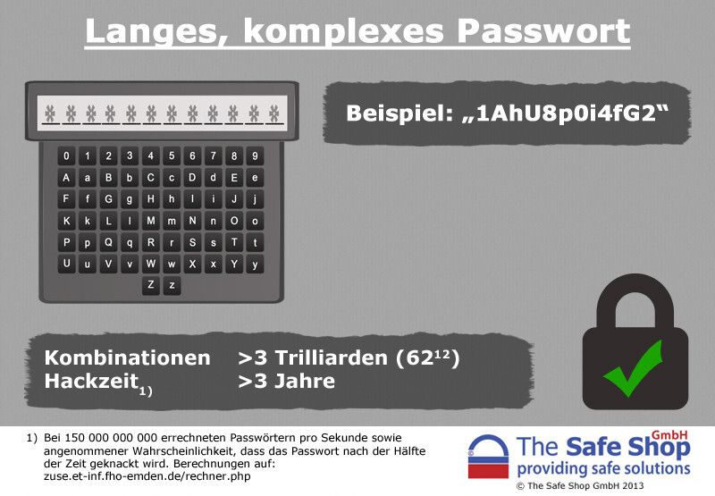 4. Bei 12 Stellen und 62 Zeichen (Groß-, Kleinbuchstaben und Zahlen) beträgt die potenzielle Hack-Zeit über drei Jahre – auch wenn wir davon ausgehen, dass ein Passwort nach der Hälfte aller Versuche geknackt wird. Dies ist zweifellos alles andere als wirtschaftlich für einen Hacker. (Bild: The Safe Shop)