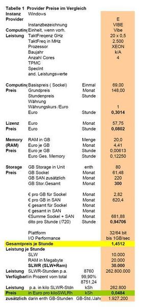 Tabelle 1c: Wäherend sich die Angebote der anderen vier Anbieter kaum unterscheiden machen sich bei Anbieter E Ausreißer bemerkbar. Dieser Provider kommt für kleine Cloud-Kunden kaum in Frage; bei großen aber kommt das Angebot besonders günstig. Quelle: Jochen Michels (Archiv: Vogel Business Media)