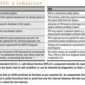 Overpressure Protection System Compared Psv Or Hipps