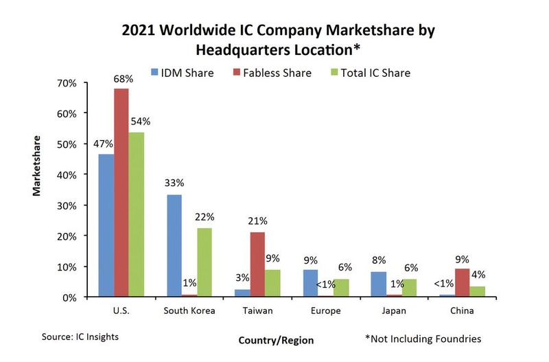 Bild 1: Anteile der IDM- und Fabless-Unternehmen am IC-Umsatz im Jahr 2021 sowie den weltweiten Gesamtanteil am IC-Markt nach Sitz des Unternehmens (ohne reine Foundries, also Auftragsfertiger). (Bild: IC Insights)