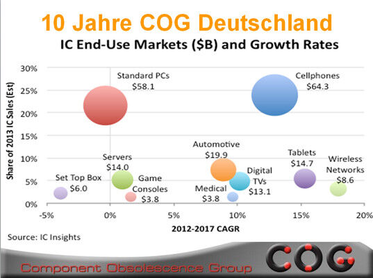 10 Jahre COG Deutschland: Infos, rund um Obsoleszenz (Bild: IC Insights / COG)