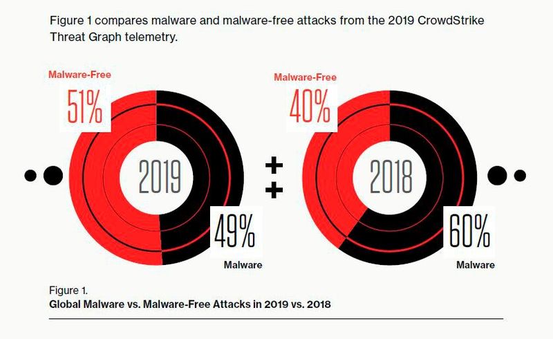 Globaler Vergleich von Malware- und Malware-freien Attacken  (©CrowdStrike)