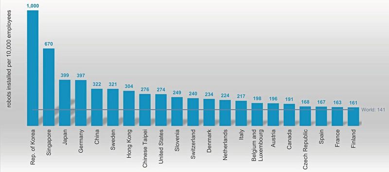Industrieroboter: Die weltweite durchschnittliche Roboterdichte hat sich innerhalb von sechs Jahren mehr als verdoppelt (2015: 69 Einheiten). Industrieroboter: Die weltweite durchschnittliche Roboterdichte hat sich innerhalb von sechs Jahren mehr als verdoppelt (2015: 69 Einheiten).