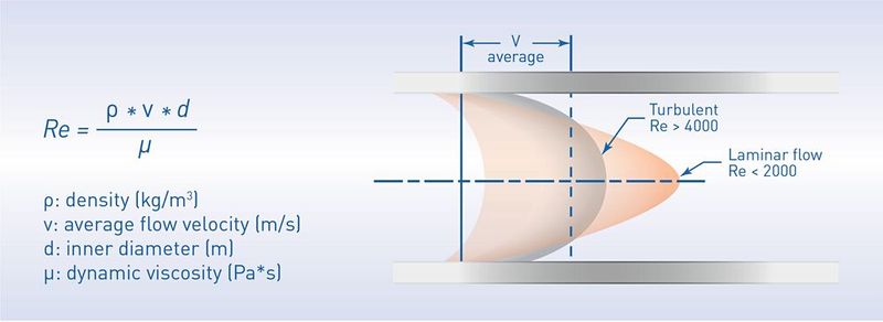 Bei Ultraschall-Durchflussmessgeräten kann die Kalibrierung auf Grundlage der Reynoldszahl und der dazugehörigen Strömungsprofile vorgenommen werden. (Bild: Krohne Messtechnik)