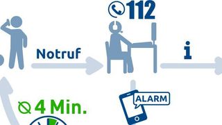 Der Verein Mobile Retter e.V. setzt auf eine App, die Mmobile Retter ortet, alarmiert und schnellstmöglich zum Notfallort navigiert. Das Fundament der App bildet eine Lösung aus Microsoft Dynamics CRM Online, Office 365 und Microsoft SharePoint. (© Micrsoft Deutschland GmbH)