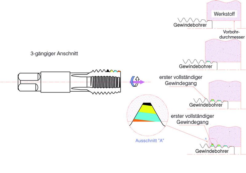 Bild 3: Schritte für die Erzeugung eines kompletten Gewindeprofils. (Bild: YG-1)