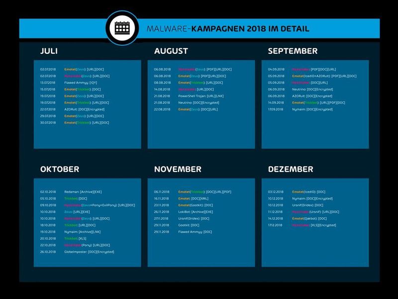 Malware-Kampagnen 2. HJ 2018. (Hornetsecurity)