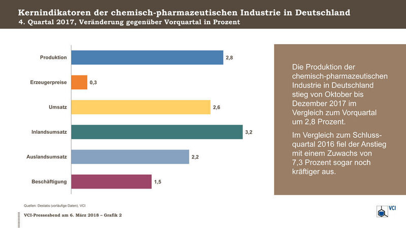 Kerinindikationre der chemisch-pharmazeutischen Industrie in Deutschland (VCI)