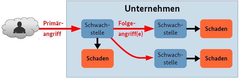 Ausgehend von den primären Angriffen kann sich ein Angreifer durch Folgeangriffe sukzessive im Unternehmen ausbreiten. (Bild: BSI)