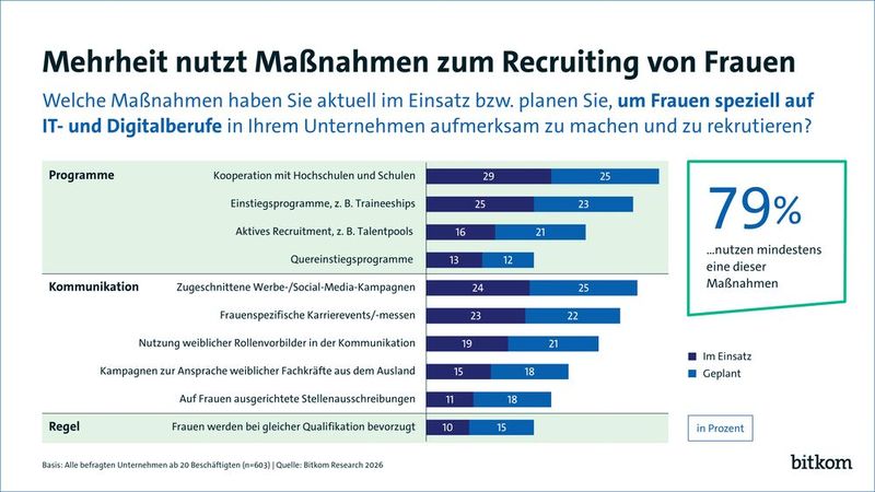 Um den Anteil von Frauen in IT- und Digitalberufen zu erhöhen, setzen die meisten Unternehmen auf Recruiting-Maßnahmen. (Bild: Bitkom)