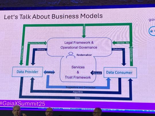 In der nächsten Phase gilt es, die Gaia-X-Projekte mit validen Geschäftsmodellen zu hinterlegen.(Bild:  Rüdiger)