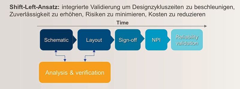 Bild 3: Shift-Left-Methode für die Integration der Verifikation in den Entwicklungsverlauf. (Mentor Graphics)
