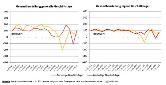 Diagramm 6: Der Composites-Index im Vergleich.(Bild:  Composites Germany)