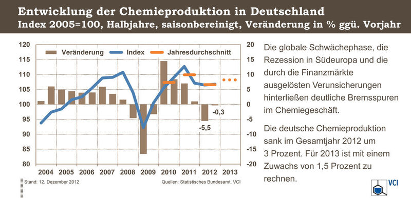 Entwicklung der Chemieproduktion in Deutschland (Quelle: siehe Grafik)