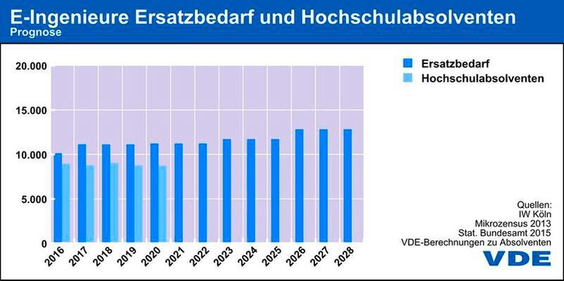 Laut VDE kann der Bedarf an Ingenieurabgängern nicht durch Hochschulabsolventen gedeckt werden. Das Deutsche Institut für Wirtschaftsforschung (DIW) hält dagegen den Bedarf an Nachwuchsingenieuren für deutlich geringer: Dem Ersatzbedarf von jährlich 6000 Personen stünden 8600 Absolventen gegenüber.  (Bild: VDE)