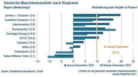 (Bild:  Statistisches Bundesamt / VDMA)