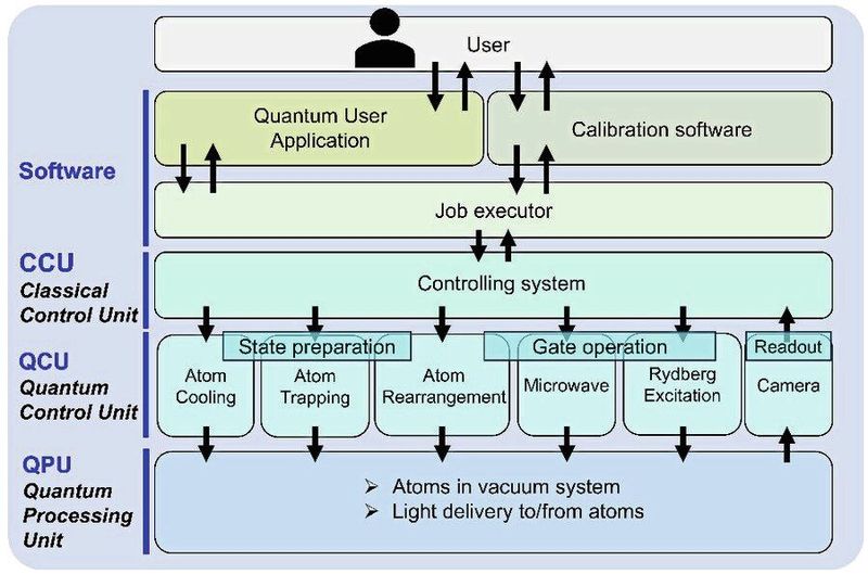 Bild 2: Schichtaufbau des Full-Stack-Quantumcomputers „Shunkai“ auf Basis neutraler Atome. (Bild: Institute for Molecular Science)