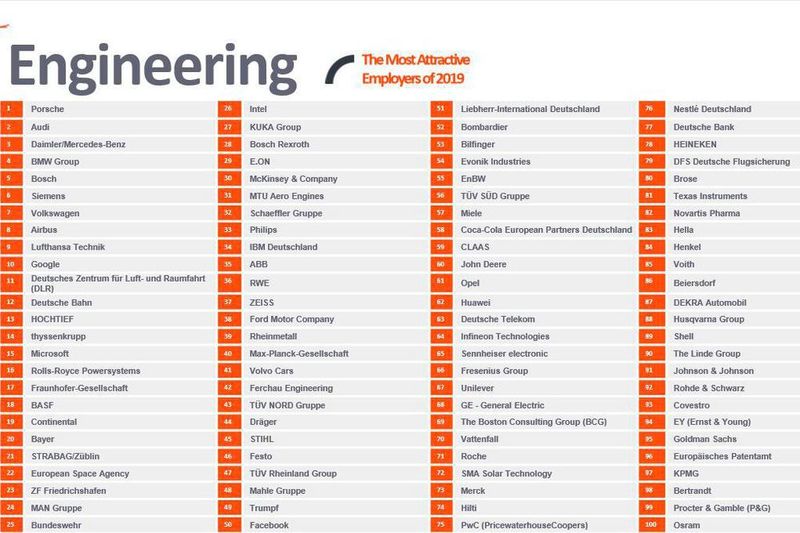 Die Top-Arbeitgeber für Studierende der Ingenieurwissenschaften. (Universum)