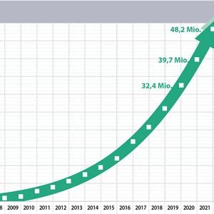 In 2021 wurden 8,5 Millionen neue Profinet-Geräte im Markt installiert. Somit sind mittlerweile in Summe 48,2 Millionen Profinet-Geräte in Anlagen verbaut. 