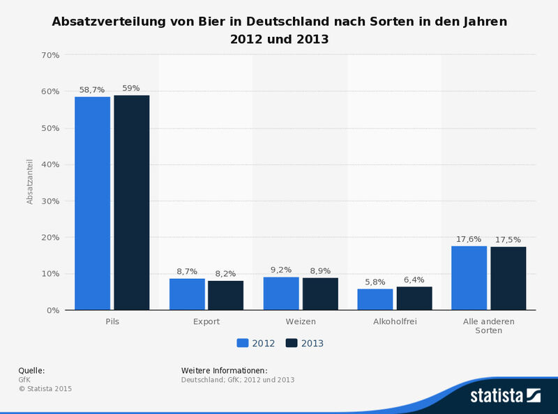 Absatzverteilung von Bier in Deutschland nach Sorten in den Jahren 2012 und 2013. (GfK/Statista)