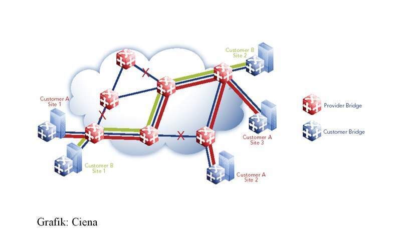 Abbildung 4: L2 VPN-Service mit PB-Netzwerk; Bild: Dr. Franz-Joachim Kauffels (Archiv: Vogel Business Media)