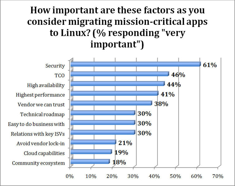Die Studie im Auftrag von Suse soll die Verbreitung von Linux im Unternehmensumfeld aufzuzeigen. Es wurden knapp 200 IT-Entscheider in Unternehmen mit mehr als 500 Mitarbeitern befragt, 51 Prozent der Befragten kamen aus Unternehmen mit mehr als 5.000 Mitarbeitern. (Bild: Suse)