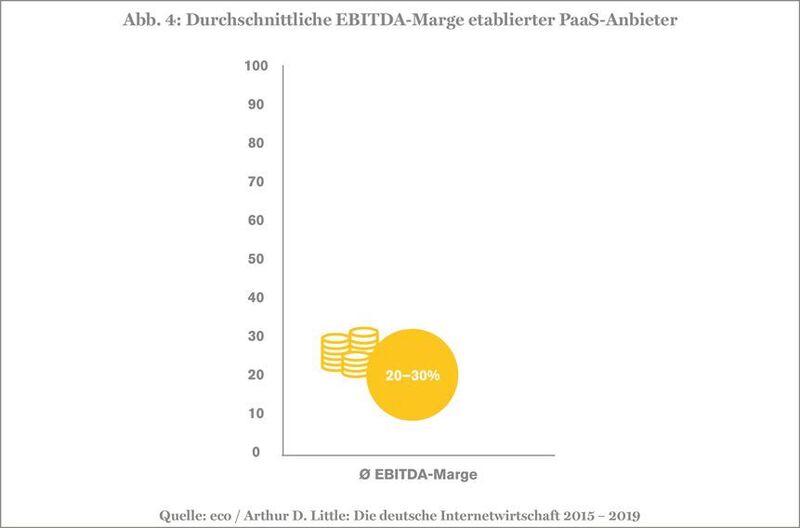 Etablierte PaaS-Anbieter können EBITDA-Margen zwischen 20 und 30 Prozent erwarten. (eco/ Arthur D. Little)
