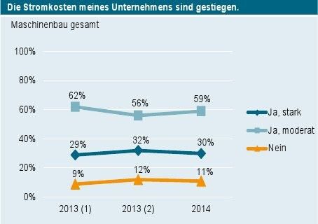 Aktuelle Daten aus dem Energiewende-Barometer des VDMA. (Bild: VDMA)