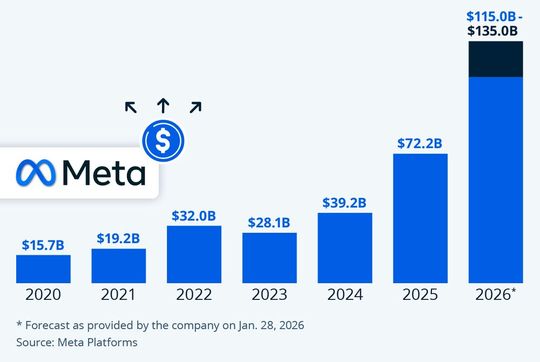 Die Investitionsausgaben von Meta steigen sprunghaft an, um KI-Superintelligenz zu erreichen.(Bild:  Statista)