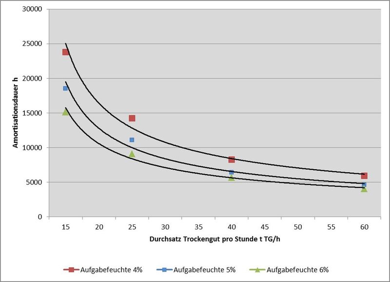 Amortisationsdauer abhängig vom Trockengutdurchsatz (Bild: Allgaier Werke)