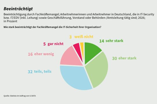 76 Prozent der befragten IT-Security- und Führungsverantwortlichen sprechen davon, dass sich der Personalmangel negativ auf die IT-Sicherheit ihrer Organisation auswirkt.(Bild:  G Data CyberDefense)