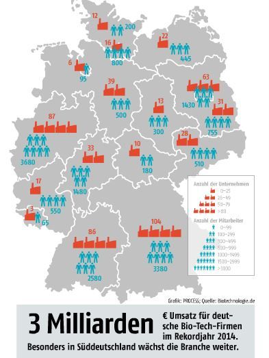 Mai-Ausgabe 2015  Bio-Tech weiter stark in Bayern   Drei Milliarden Euro Umsatz haben deutsche Bio-Tech-Firmen im Rekordjahr 2014 gemacht. Besonders in Süddeutschland wächst die Branche weiter. (Bild: PROCESS)