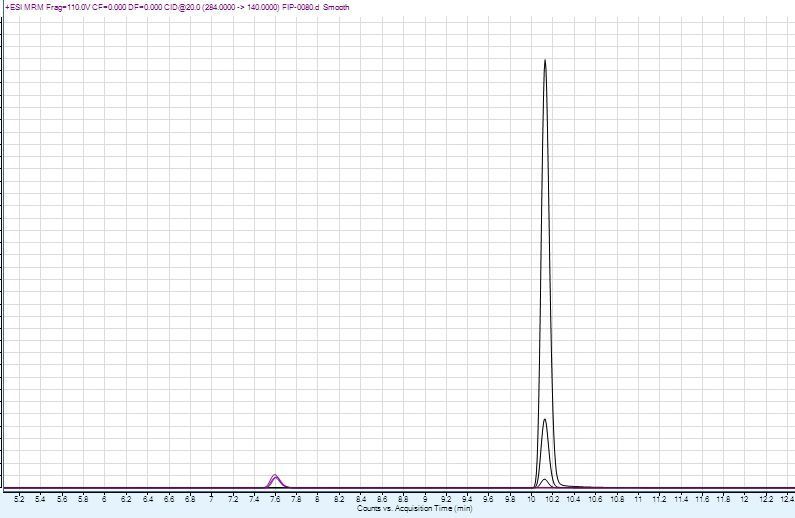 Abb. 2: Eiproben dotiert mit 50 µg/kg Metazachlor-d6 (RT: 7.6min) sowie 10 bzw. 100 und 1000 µg/kg Fipronil (RT: 10.1 min) (Tela)